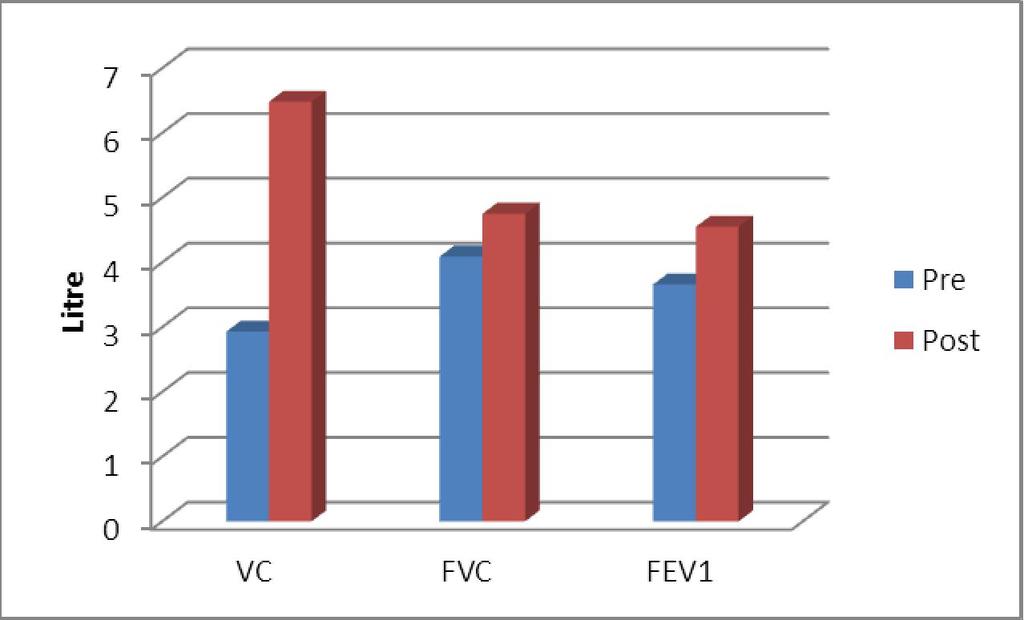Table 1: Comparison between pre and post intervention for the tested lung volumes in the students participating in the study. Variable Pre Post t-value p-value VC (L ) 2.93±0.58 6.48±16.07-2.22 0.