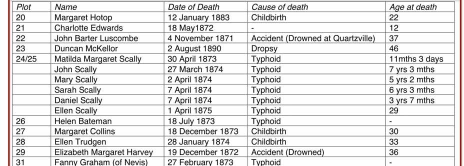 Fact Sheet Detailed spreadsheet deaths for Block 2 - page 2 Plot Name Date of Death Cause of death Age at death 20 Margaret Hotop 12 January 1883 Childbirth
