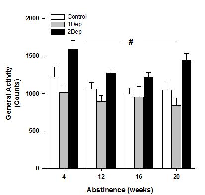 Brain. Sci. 2012, 2 426 However, there is a main effect of dependence (F(2,19) = 5.38, p < 0.01), 2Dep animals are hyperactive compared to control and 1Dep abstinent rats (post-hoc vs. control p < 0.