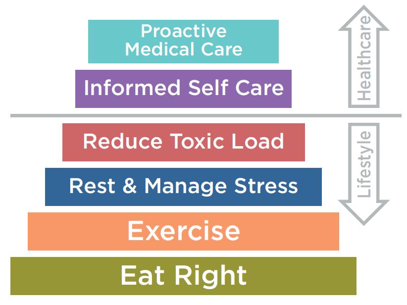 My Wellness Plans About you Rate yourself 1-10 on each level of this Wellness Pyramid Which area do you need to