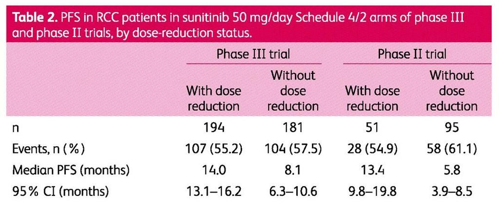 Dose reduction vs no dose reduction of sunitinib Khosravan et