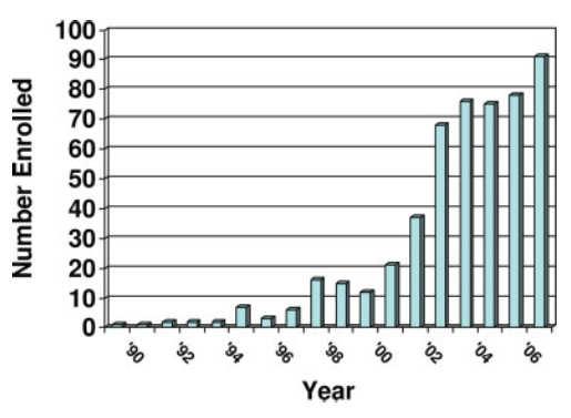 Surveillance: Recent Experiences Active Surveillance: UCSF Institution Median followup (months) Progress by grade / volume (%) Progress by PSA / PSA kinetics (%) Treatment without progression (%) OS