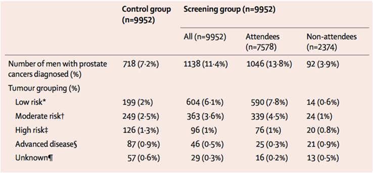 The Göteborg trial (the best prostate cancer screening RCT you ve never heard of) Men 50-64 (median 56) in a single Swedish city randomized without consent in 1994 to biannual screening until