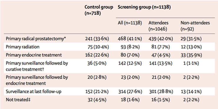 Biopsies used sextant template 76% of men in screening arm were screened at least once; 93% of men with elevated PSA had at least one biopsy The Göteborg randomized trial Hugosson J.