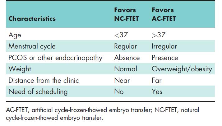 Clinical variables to be considered before choosing the optimal endometrial preparation for frozen-thawed embryo transfer Final decision must be