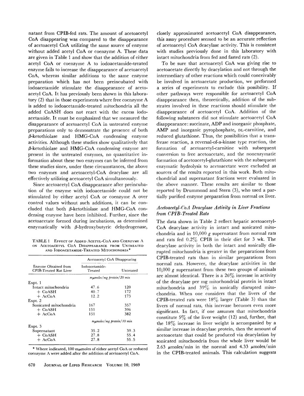 natant from fed rats. The amount of acetoacetyl CoA disappearing was compared to the disappearance of acetoacetyl CoA utilizing the same source of enzyme without added acetyl CoA or coenzyme A.