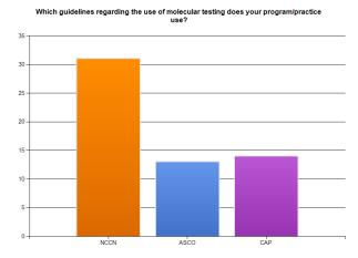 76.3% of Respondents Use Guidelines for