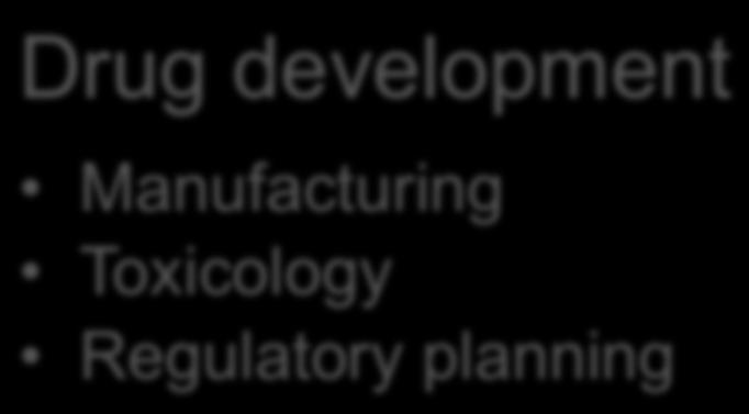 Drug development Manufacturing