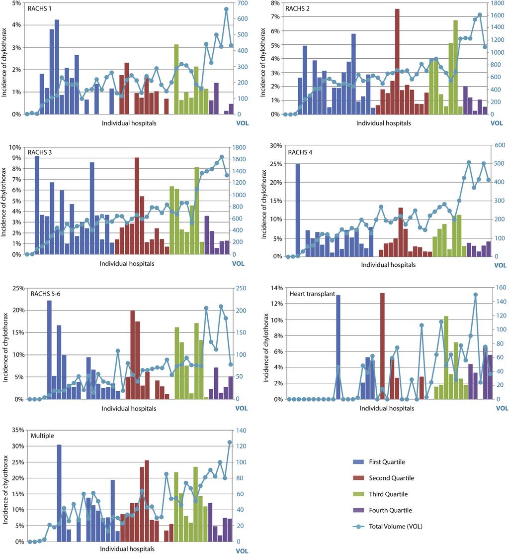 Congenital Heart Disease Mery et al FIGURE 1. Plots depicting the incidence of chylothorax and total volume for each hospital, stratified by type of procedure.