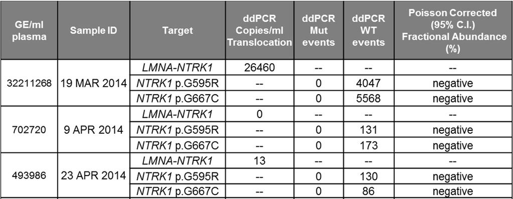 Supplementary Table S3. Summary of serial ctdna analyses.