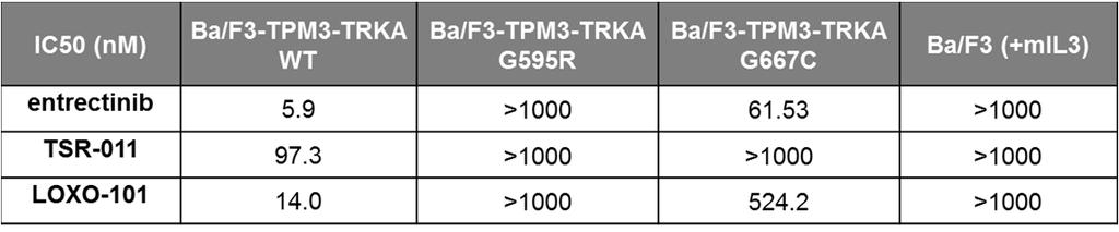 Supplementary Table S4. The p.g595r and p.g667c mutations confer resistance to multiple TRK inhibitors.