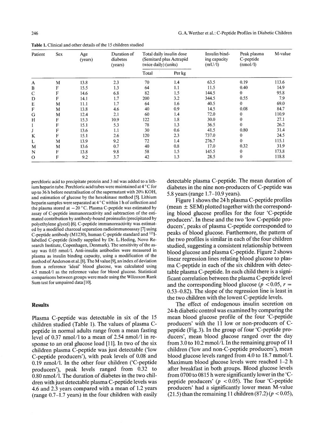 246 G. A. Werther et al.: C-Peptide Profiles in Diabetic Children Table 1.