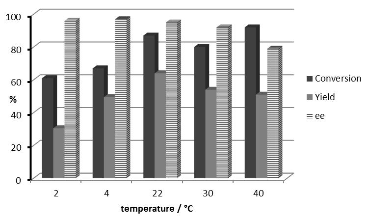 2.4. Influence of temperature Figure 4. Temperature Screening Conditions: 1.