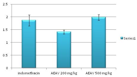 TABLE 2: EFFECT OF AEAV ON ACETIC ACID INDUCED WRITHING IN EXPERIMENTAL ANIMALS Groups Dose No of writhes Percentage inhibition Normal saline 10 mg/kg 6.93 ± 0.13 Indomethacin 10mg/kg 2.05 ± 0.14 70.