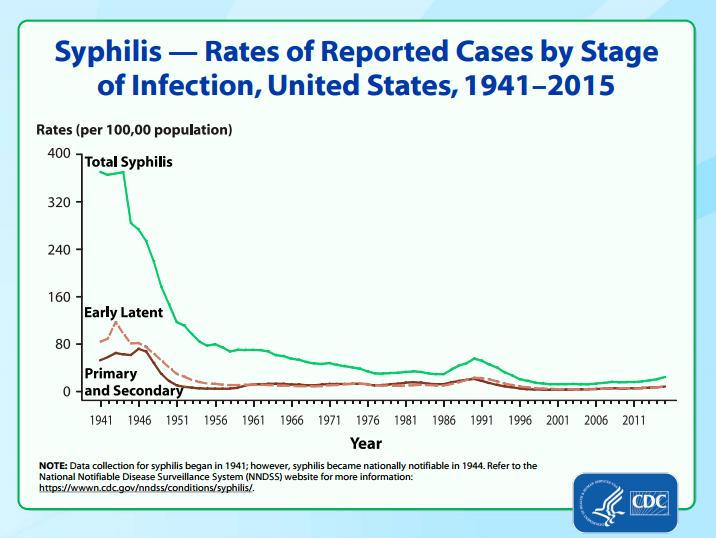 23,872 primary and secondary syphilis cases in 2015