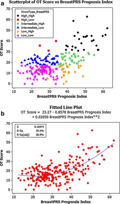 710 Breast Cancer Res Treat (2013) 139:705 715 [11].