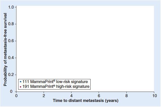 TransBIG validation results: Show significant survival difference between MammaPrint Low and High Risk results n = 302 p = 0.