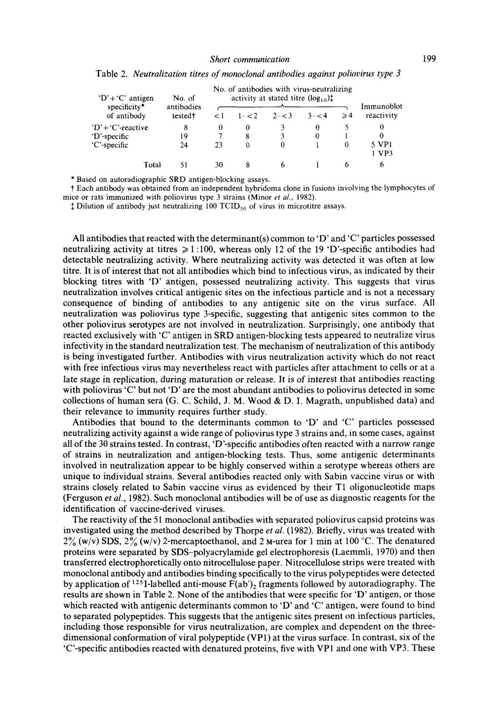 Short communication Table 2. Neutralization titres of monoelonal antibodies against poliovirus type 3 No. of antibodies with virus-neutralizing 'D'+'C' antigen No.