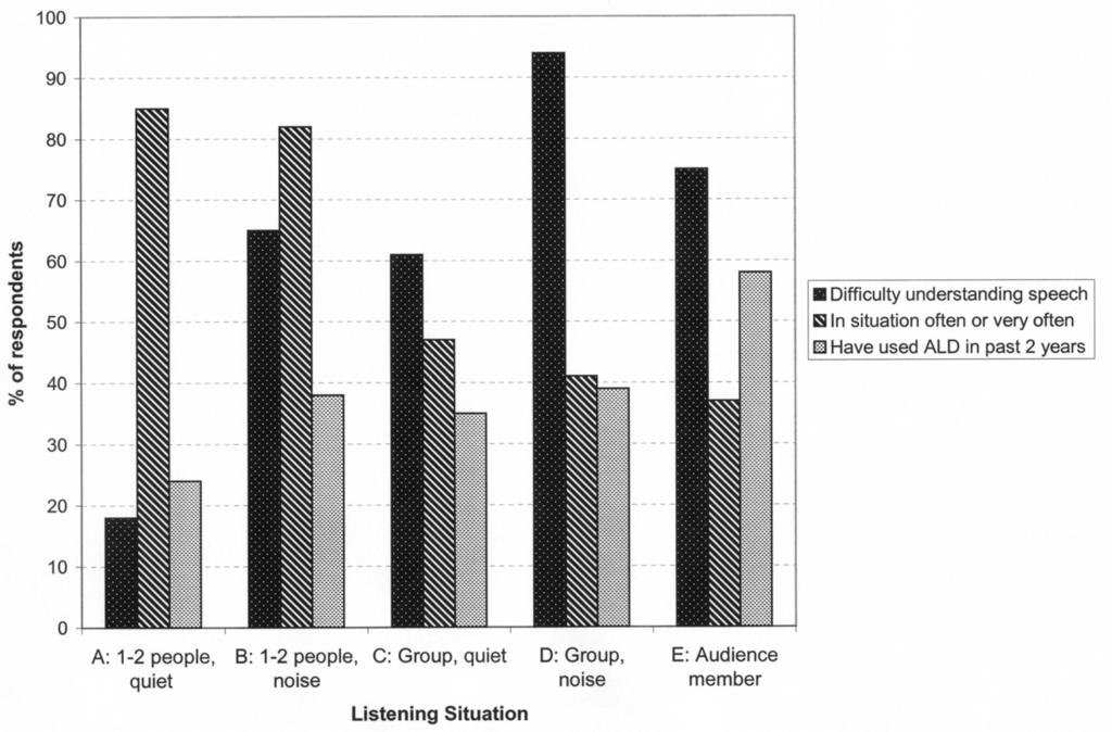 Assistive Listening Devices Survey / Harkins, Tucker 95 Figure 1.