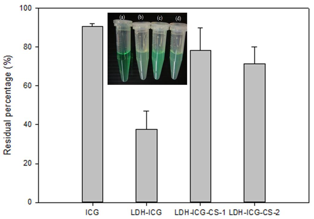 Int. J. Mol. Sci. 2015, 16 20949 hand, the LDH NH2 ICG sample exposed at 765 nm showed loss of absorbance for the Soret band (Figure 2b) and a light colour change was observed.