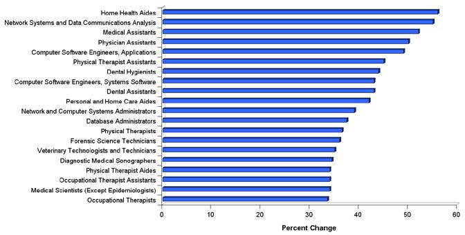 340 Scientific Foundations of Kinesiology Figure 14.2 Percent change in employment in occupations projected to grow fastest, 2004 to 2014.