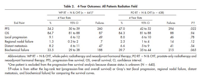 The role of pelvic RT in intermediate-risk prostate cancer Study design to detect a 10% difference in 5-year PFS rates with a significance level of 0.