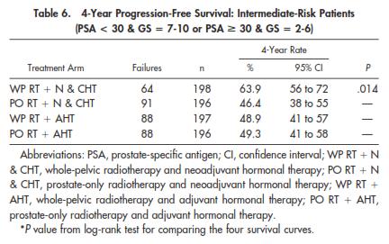 The role of pelvic RT in intermediate-risk prostate cancer Conclusion: 1.