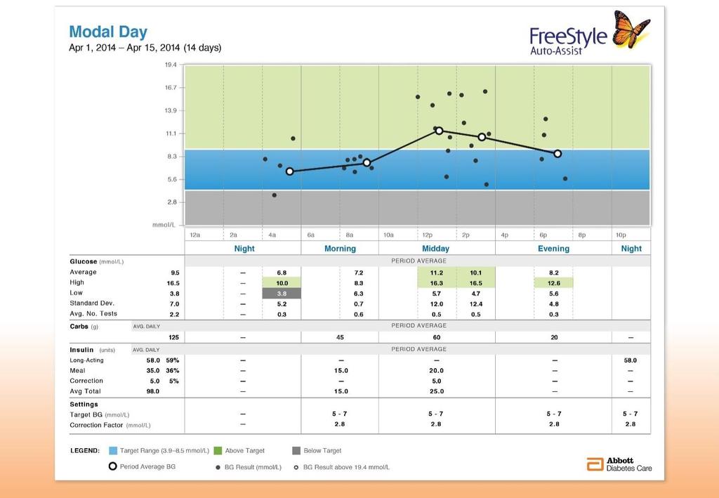 Figure 5 Modal Day Report Example for MDI Insulin Therapy Clinical Practice Tip: The reports from these programs can be used as both documentation and tracking insulin doses and control over time.