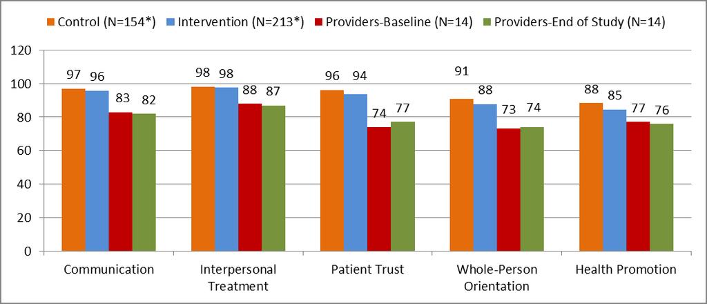 Figure 1: ACES survey results by dmain: Participants and Prviders Nte: *Cntrl/Interventin ppulatin numbers are an average f respndents.