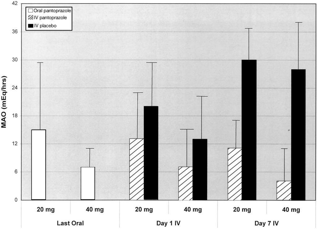 Figure 3. Maintenance of control of gastric acid output by intravenous (IV) pantoprazole in patients with severe gastroesophageal reflux disease during switch over from oral proton pump inhibitors.