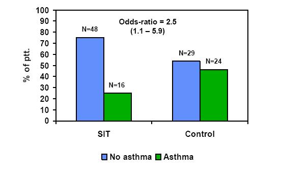 PAT study 10 year data PAT study 10 year data Risk of Asthma after 10 years 10 years follow-up ( N=117) L. Jacobsen et al.