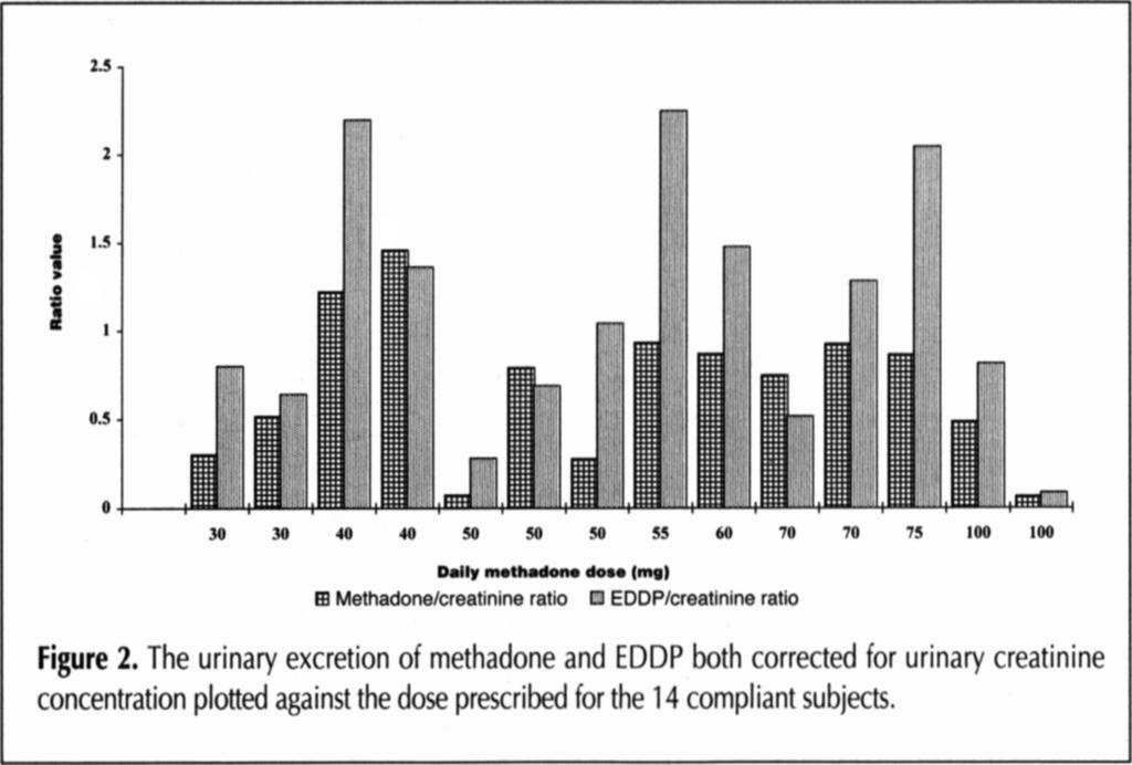 A Pilot Study to Determine the Usefulness of the Urinary Excretion of Methadone and its Primary Metabolite (EDDP) as Potential Markers of Compliance in Methadone Detoxification Programs S.