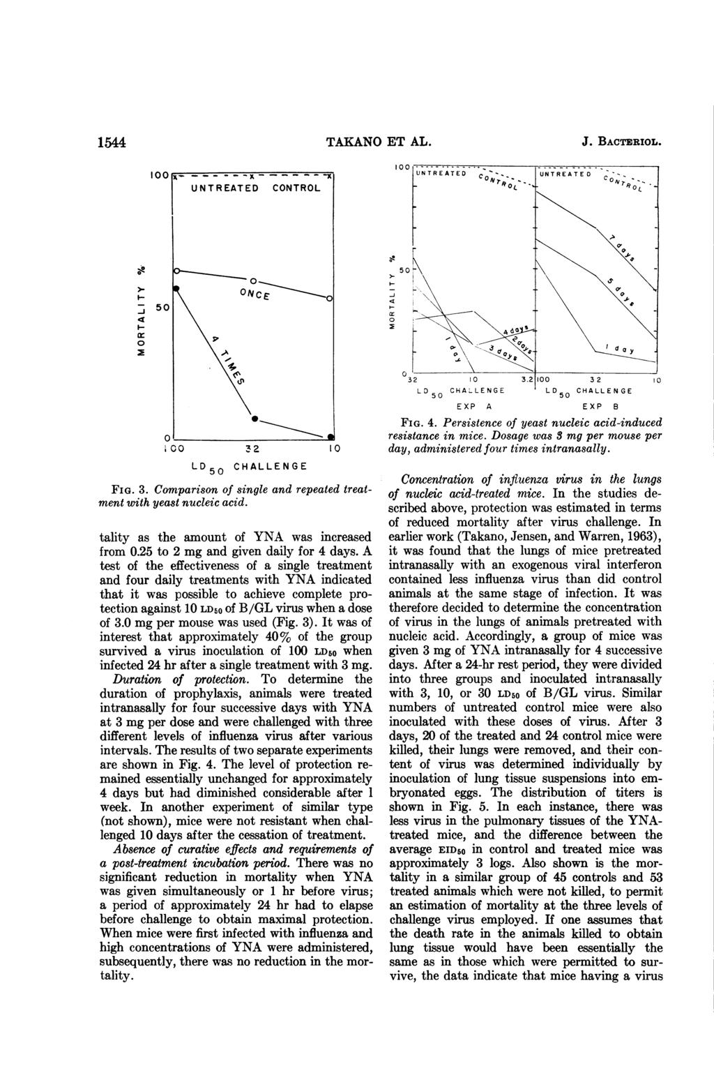 1544 TAKANO ET AL. J. BACTERIOL. S~~~~~~~~ I 5 I-- O 3 2 1 L D5 CHALLENGE FIG. 3. Comparison of single and repeated treatment with yeast nucleic acid. tality as the amount of YNA was increased from.