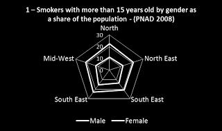 The data show that in all regions the prevalence of smoking is higher among men than among women.