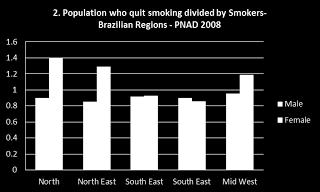 Table 1: Percentage of people over 15 who quit using tobacco by region: Brazil (IBGE - PNAD 2008) Region Total Men Women Brazil 17.2 19.3 13.9 North 17.6 20.1 15.2 North East 16.7 18.1 15.6 South East 15.