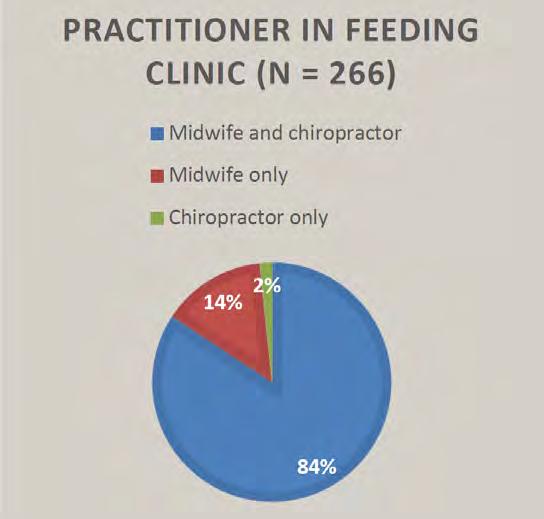 Follow up care after presentation to feeding clinic examined and/or treated for a tongue tie, 104 (42%) of babies did not have tongue tie, 45 (18%) had been diagnosed with a tongue tie but it had not