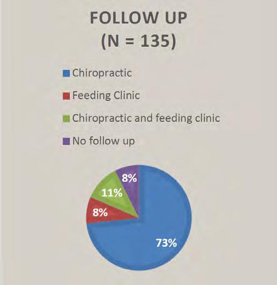 Thus, a total of 58% of infants in this clinic had a diagnosis of a tongue tie, either prior to presentation or identified by the chiropractic providers in the feeding clinic.