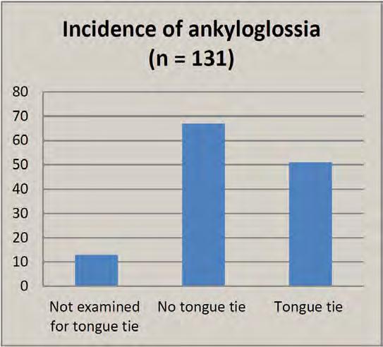 Incidence of ankyloglossia in an infant population presented with suboptimal feeding: a cross-sectional survey of ankyloglossia, 12 (23%) had not undergone frenulotomy, 30 (59%) had one frenulotomy,