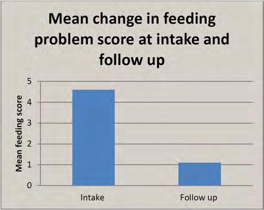 The average change (improvement) was 76%, which was statistically significant and also considered to be broadly clinically significant. 20 Figure 3.