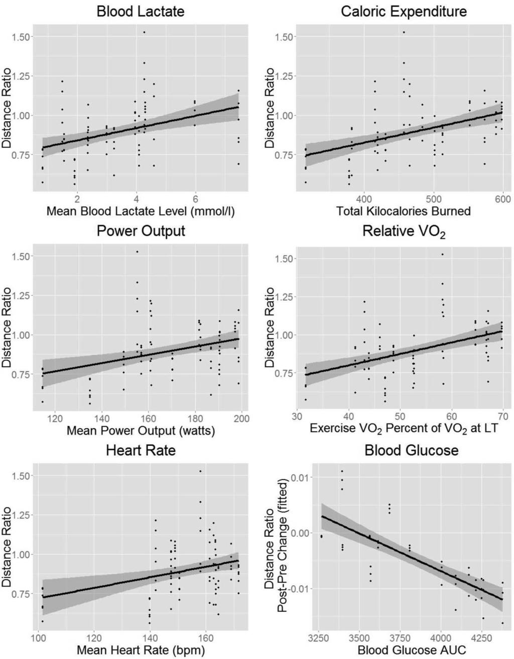 BIOENERGETIC SCALING 9 Figure 4. Distance ratio relationship with physiological measurements. Distance ratio perceived/actual. All values except blood glucose (BGL) are raw.