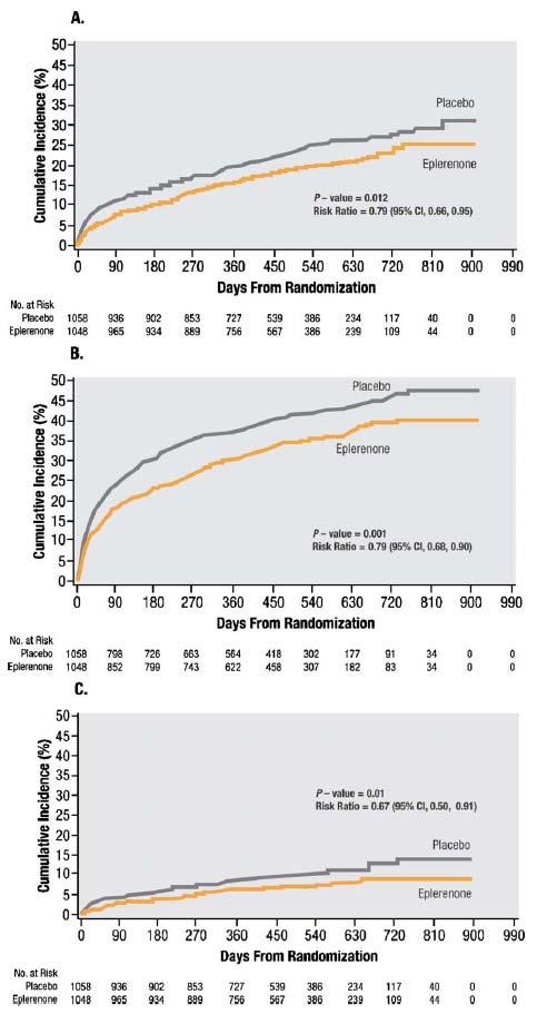 21% reduction All cause mortality 15% Effects of eplerenone in Pts with EF<3% 21% reduction CV