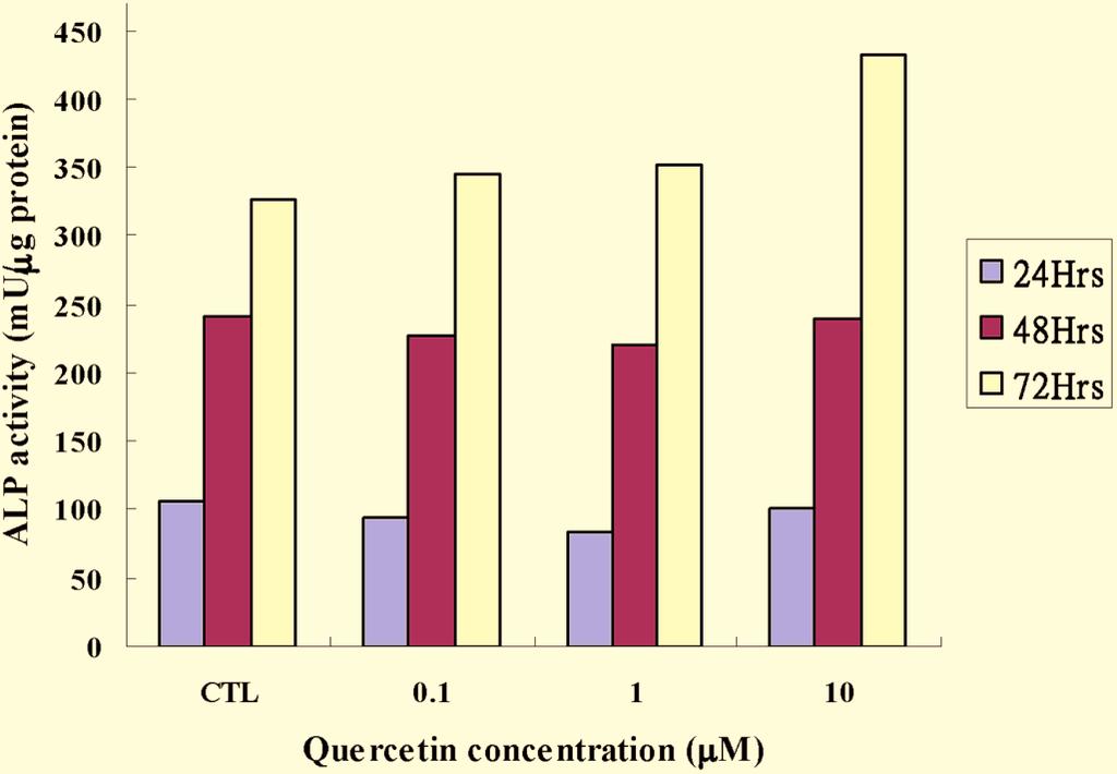 Quercetin and Preosteoblasts The Open Orthopaedics Journal, 2008, Volume 2 29 In vivo study of quercetin: All animals remained in excellent health throughout the course of the experiment and