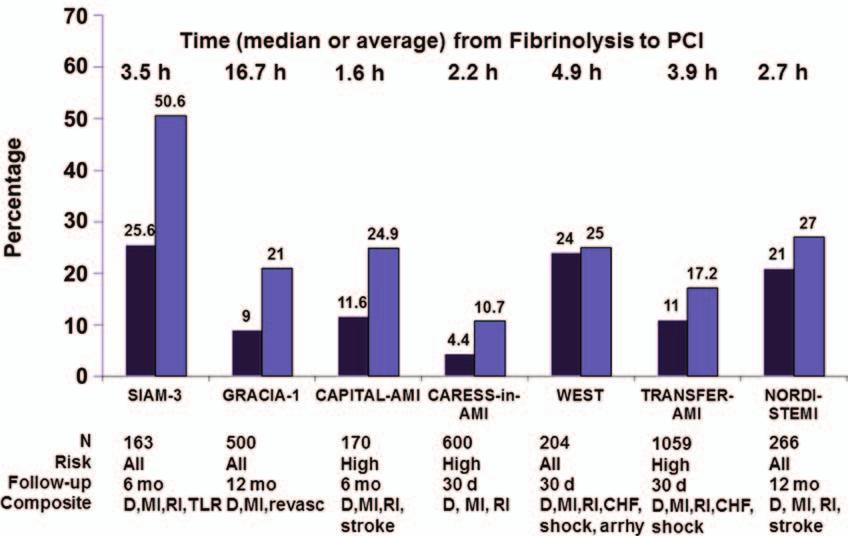O Gara et al 2013 ACCF/AHA STEMI Guideline e383 Figure 3. Primary outcome of trials of routine versus ischemia-driven (or delayed) catheterization and PCI after fibrinolytic therapy.