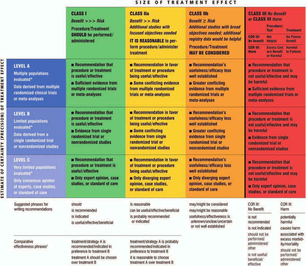 O Gara et al 2013 ACCF/AHA STEMI Guideline e365 Table 1.