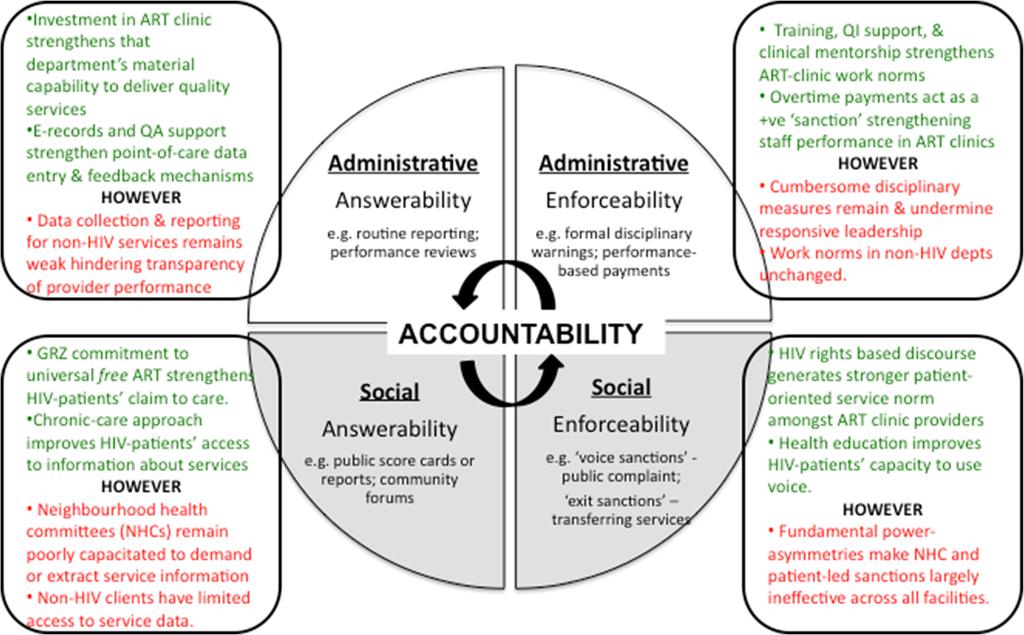 Topp et al. BMC Health Services Research (2015) 15:67 Page 8 of 14 Figure 3 Impact of HIV scale-up on mechanisms of administrative and social accountability.