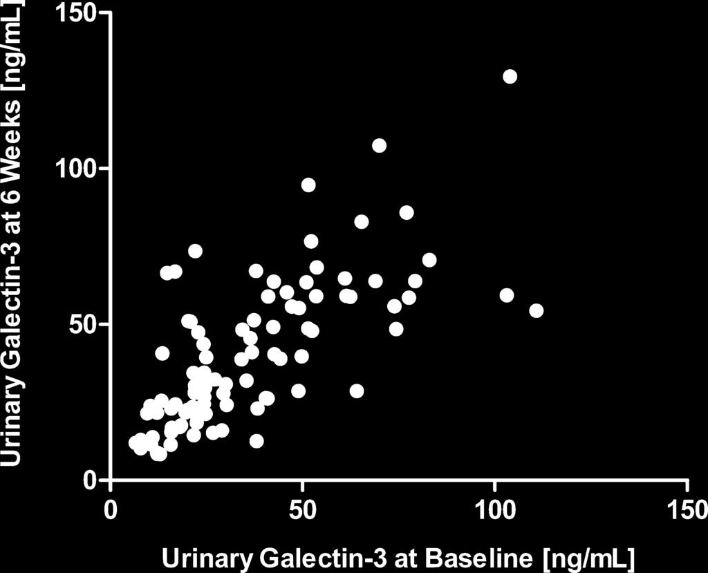 D, Galectin-3 excretion rate in controls and chronic heart failure patients at baseline and 6 weeks.