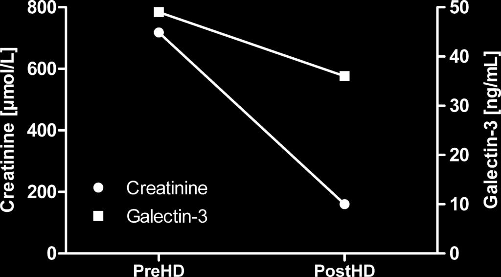 Strengths and Limitations This is a relatively small study, and we could not extensively model the statistical correlations of urine galectin-3.