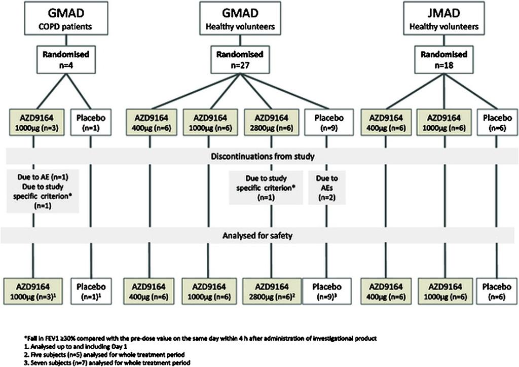 Jorup et al. BMC Pulmonary Medicine 2014, 14:52 Page 6 of 13 Figure 2 CONSORT patient flow diagram.