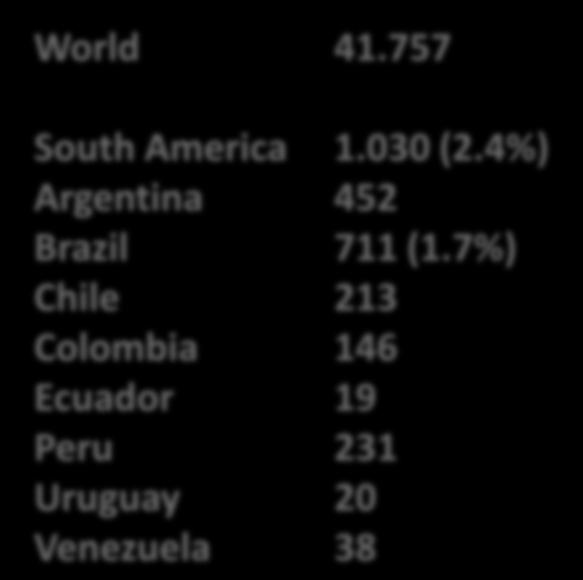 757 South America 1.030 (2.