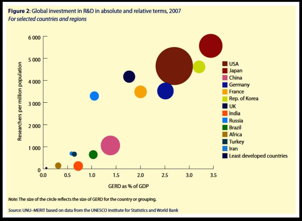 In 2011, R&D expenditure was 0 65% of GDP,